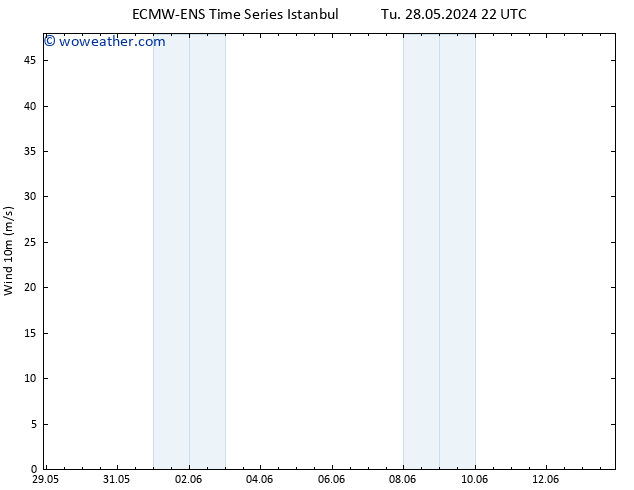 Surface wind ALL TS Fr 31.05.2024 04 UTC