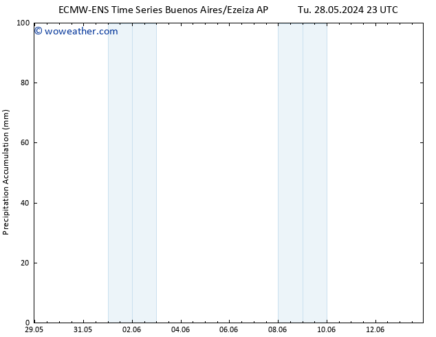 Precipitation accum. ALL TS Mo 03.06.2024 17 UTC