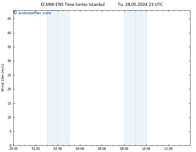 Surface wind ALL TS Th 30.05.2024 17 UTC