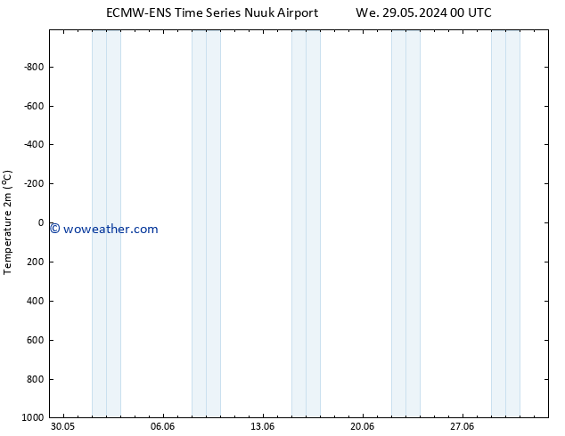 Temperature (2m) ALL TS Fr 31.05.2024 06 UTC