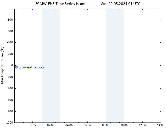 Temperature Low (2m) ALL TS Th 30.05.2024 01 UTC