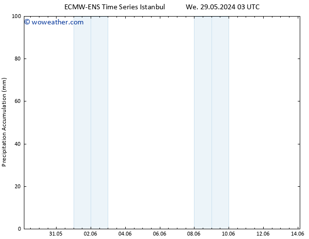 Precipitation accum. ALL TS Fr 31.05.2024 03 UTC