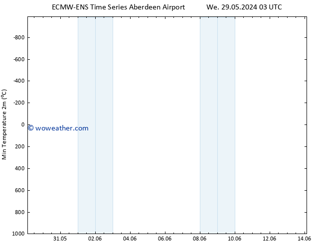 Temperature Low (2m) ALL TS Sa 01.06.2024 09 UTC