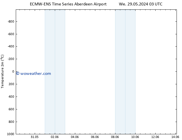 Temperature (2m) ALL TS Th 30.05.2024 21 UTC