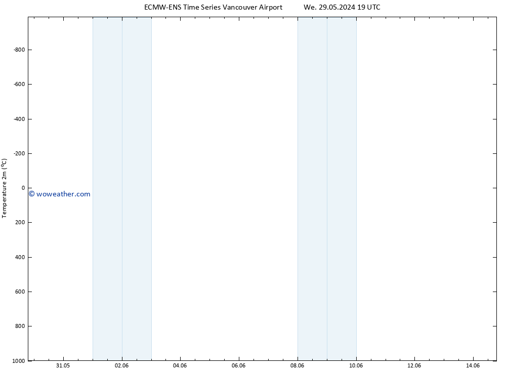 Temperature (2m) ALL TS Th 06.06.2024 07 UTC