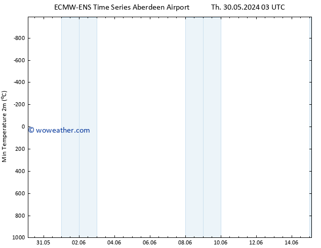 Temperature Low (2m) ALL TS Su 09.06.2024 03 UTC