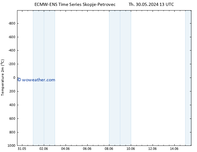 Temperature (2m) ALL TS Fr 31.05.2024 13 UTC