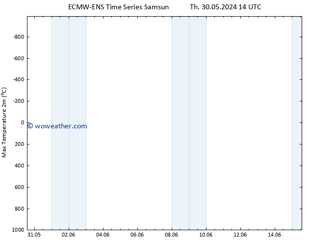 Temperature High (2m) ALL TS Fr 31.05.2024 14 UTC