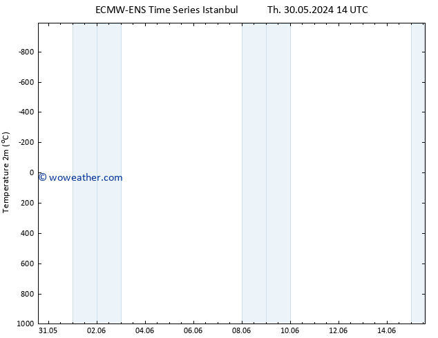 Temperature (2m) ALL TS Fr 07.06.2024 02 UTC