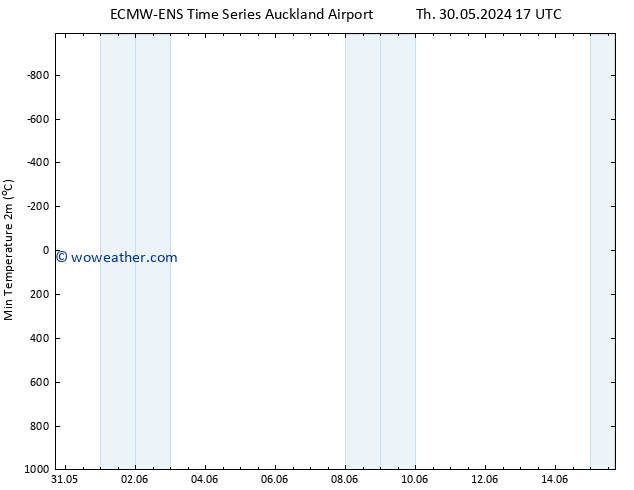 Temperature Low (2m) ALL TS Th 30.05.2024 23 UTC