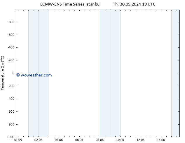 Temperature (2m) ALL TS Fr 31.05.2024 01 UTC