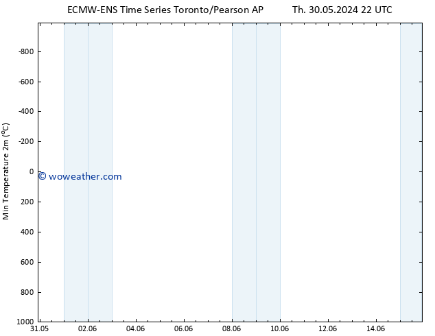 Temperature Low (2m) ALL TS Su 02.06.2024 22 UTC