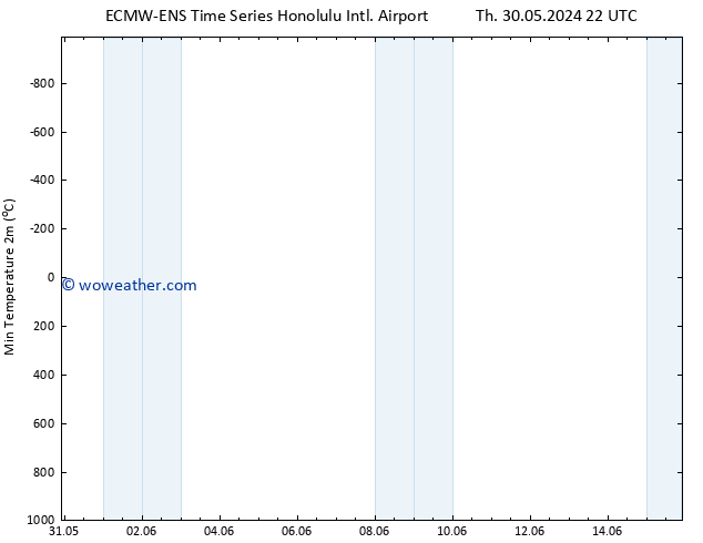 Temperature Low (2m) ALL TS Fr 31.05.2024 04 UTC