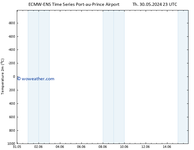 Temperature (2m) ALL TS Su 02.06.2024 05 UTC