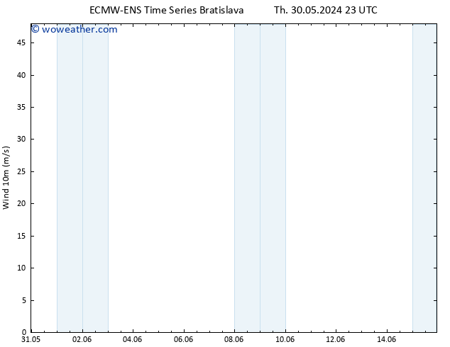 Surface wind ALL TS Su 09.06.2024 23 UTC