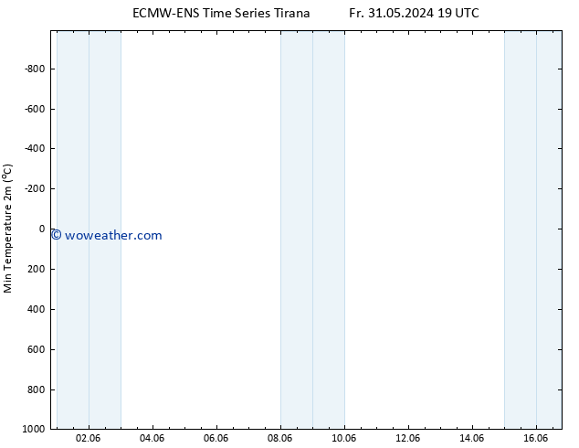 Temperature Low (2m) ALL TS Su 09.06.2024 19 UTC