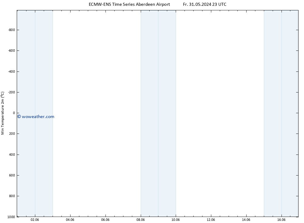 Temperature Low (2m) ALL TS Fr 07.06.2024 05 UTC