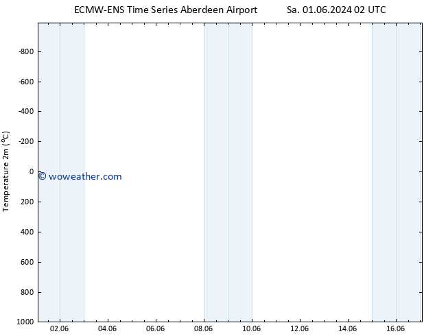 Temperature (2m) ALL TS Mo 03.06.2024 20 UTC