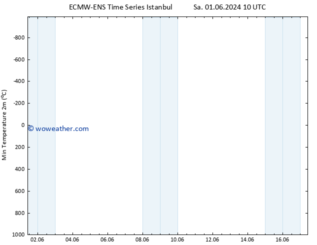 Temperature Low (2m) ALL TS Sa 01.06.2024 16 UTC