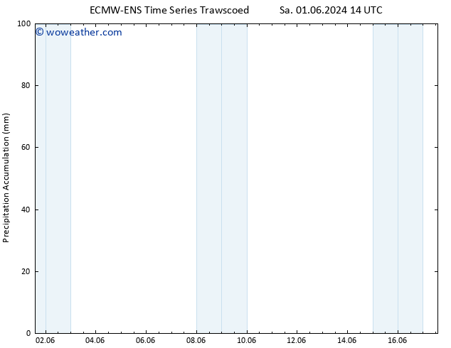 Precipitation accum. ALL TS We 05.06.2024 14 UTC