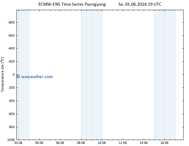 Temperature (2m) ALL TS Mo 03.06.2024 01 UTC