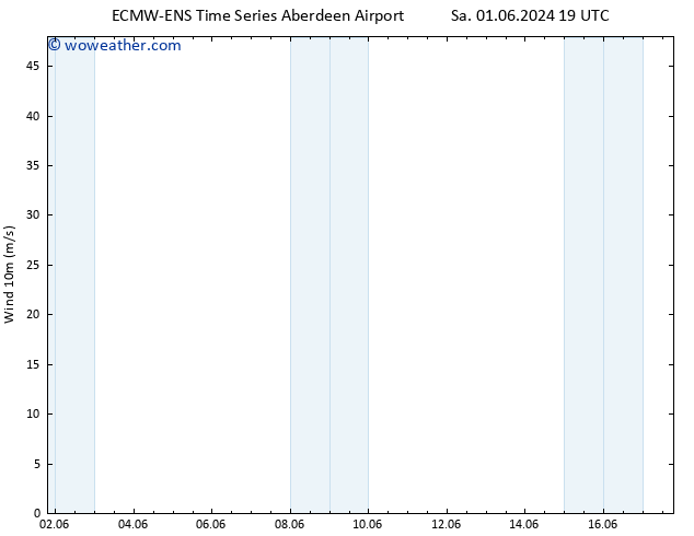 Surface wind ALL TS Tu 04.06.2024 01 UTC