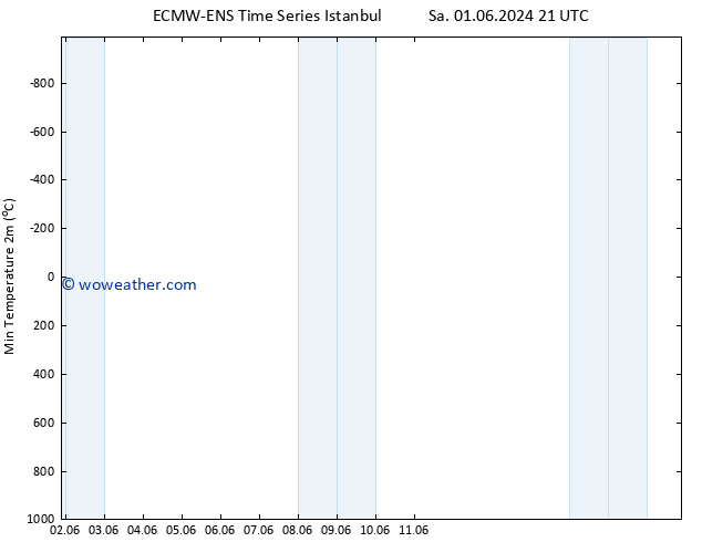 Temperature Low (2m) ALL TS Su 09.06.2024 03 UTC