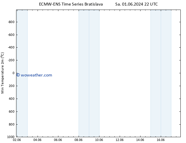 Temperature Low (2m) ALL TS Tu 04.06.2024 16 UTC