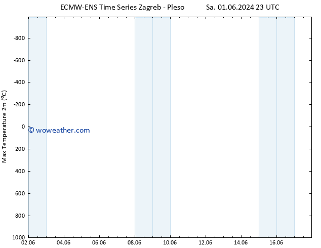 Temperature High (2m) ALL TS Su 02.06.2024 05 UTC