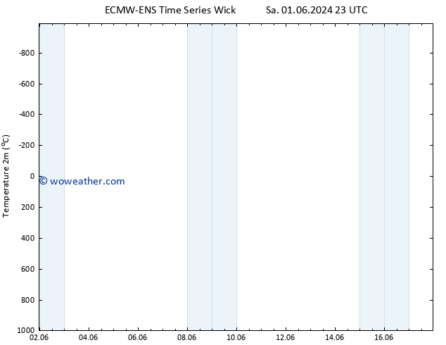 Temperature (2m) ALL TS Su 02.06.2024 05 UTC