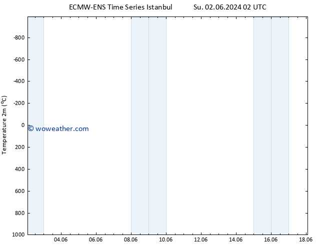 Temperature (2m) ALL TS Tu 18.06.2024 02 UTC