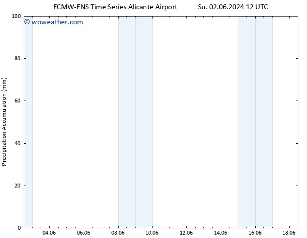 Precipitation accum. ALL TS Mo 03.06.2024 12 UTC