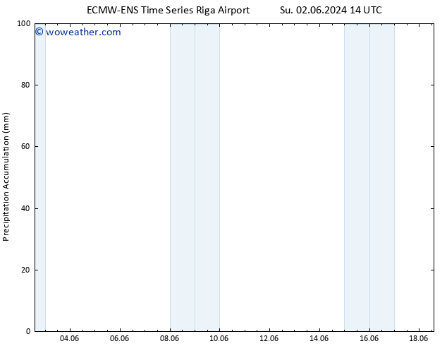 Precipitation accum. ALL TS Mo 03.06.2024 02 UTC