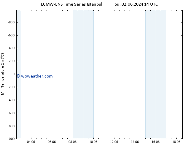 Temperature Low (2m) ALL TS Tu 18.06.2024 14 UTC