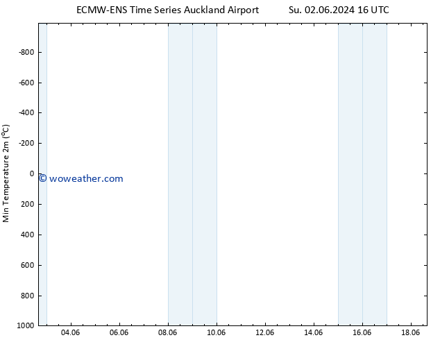 Temperature Low (2m) ALL TS Tu 04.06.2024 16 UTC