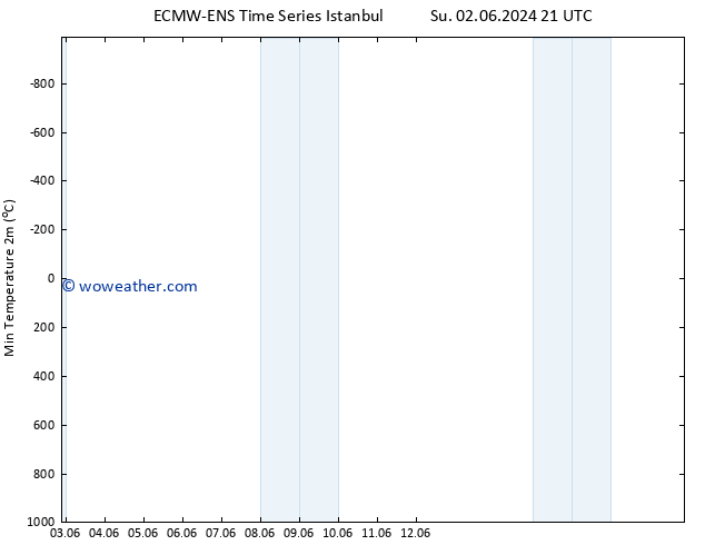 Temperature Low (2m) ALL TS Tu 04.06.2024 15 UTC