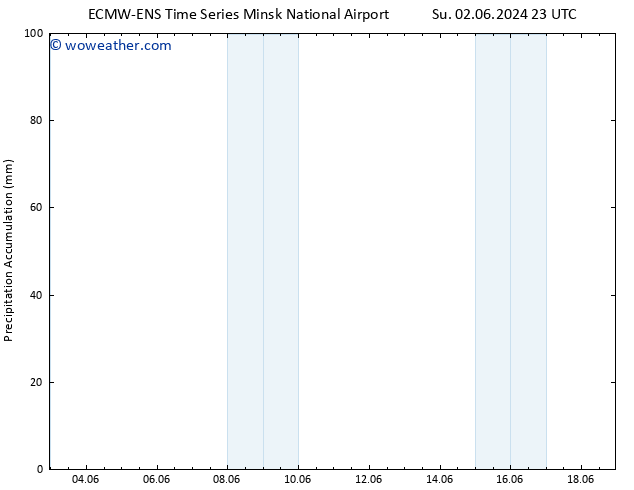 Precipitation accum. ALL TS Su 09.06.2024 17 UTC
