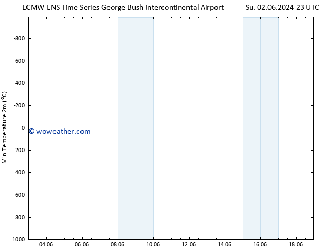 Temperature Low (2m) ALL TS Fr 07.06.2024 23 UTC