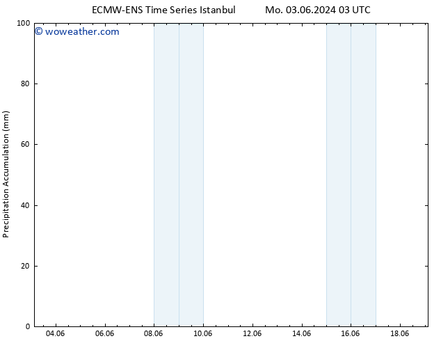 Precipitation accum. ALL TS We 05.06.2024 15 UTC