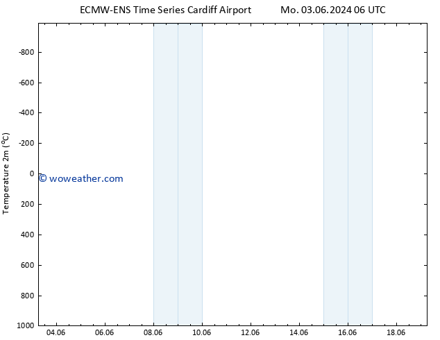 Temperature (2m) ALL TS Mo 03.06.2024 06 UTC