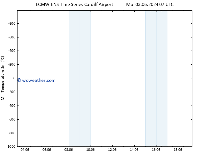 Temperature Low (2m) ALL TS Tu 04.06.2024 01 UTC