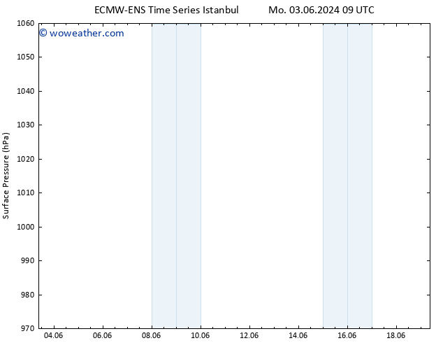 Surface pressure ALL TS We 19.06.2024 09 UTC