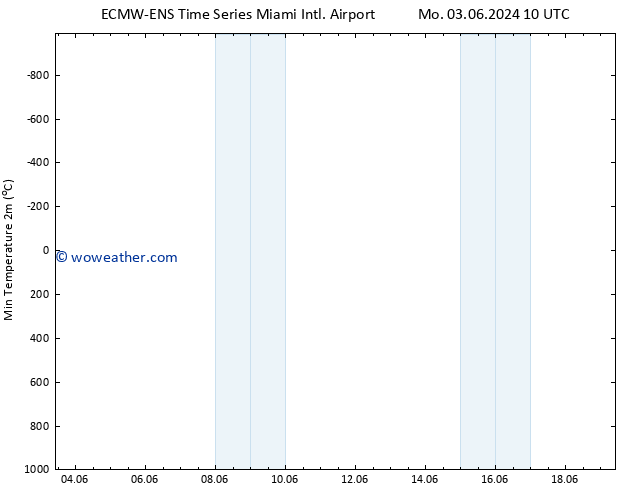 Temperature Low (2m) ALL TS Su 09.06.2024 22 UTC