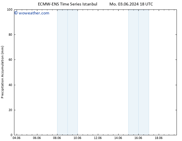 Precipitation accum. ALL TS Tu 04.06.2024 18 UTC