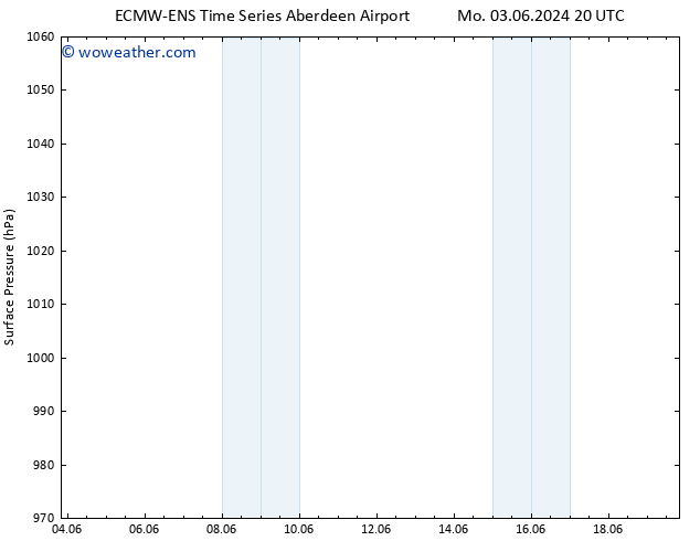 Surface pressure ALL TS Th 13.06.2024 08 UTC