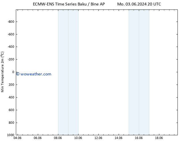 Temperature Low (2m) ALL TS Tu 04.06.2024 08 UTC