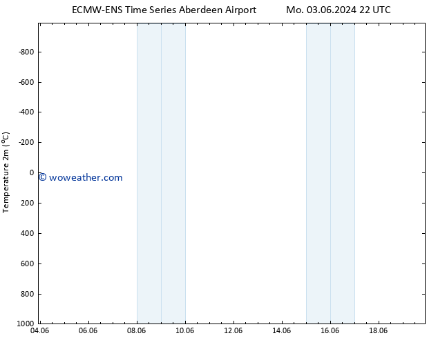 Temperature (2m) ALL TS Tu 04.06.2024 22 UTC