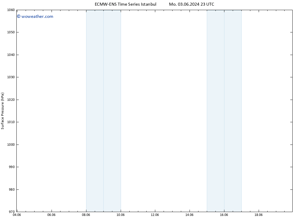 Surface pressure ALL TS Su 09.06.2024 17 UTC