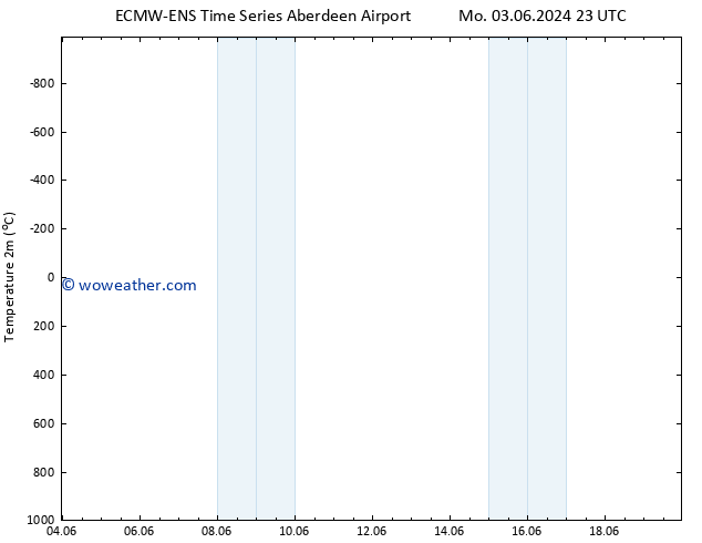 Temperature (2m) ALL TS Mo 10.06.2024 11 UTC