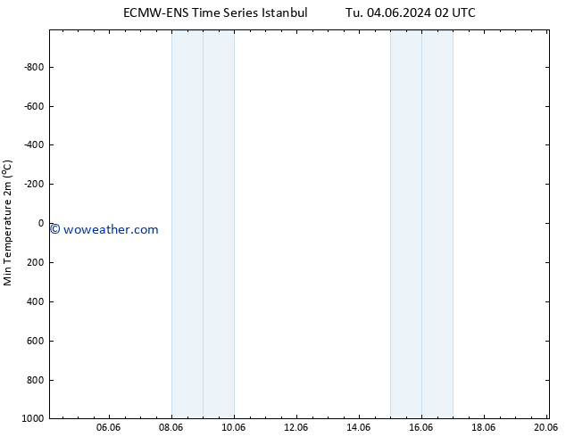Temperature Low (2m) ALL TS Tu 18.06.2024 02 UTC